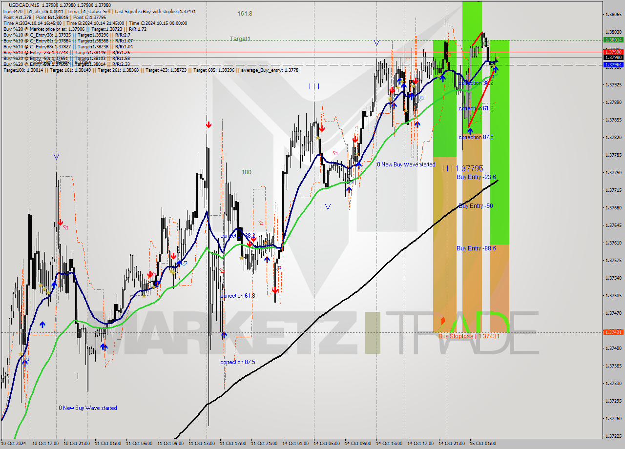 USDCAD M15 Signal