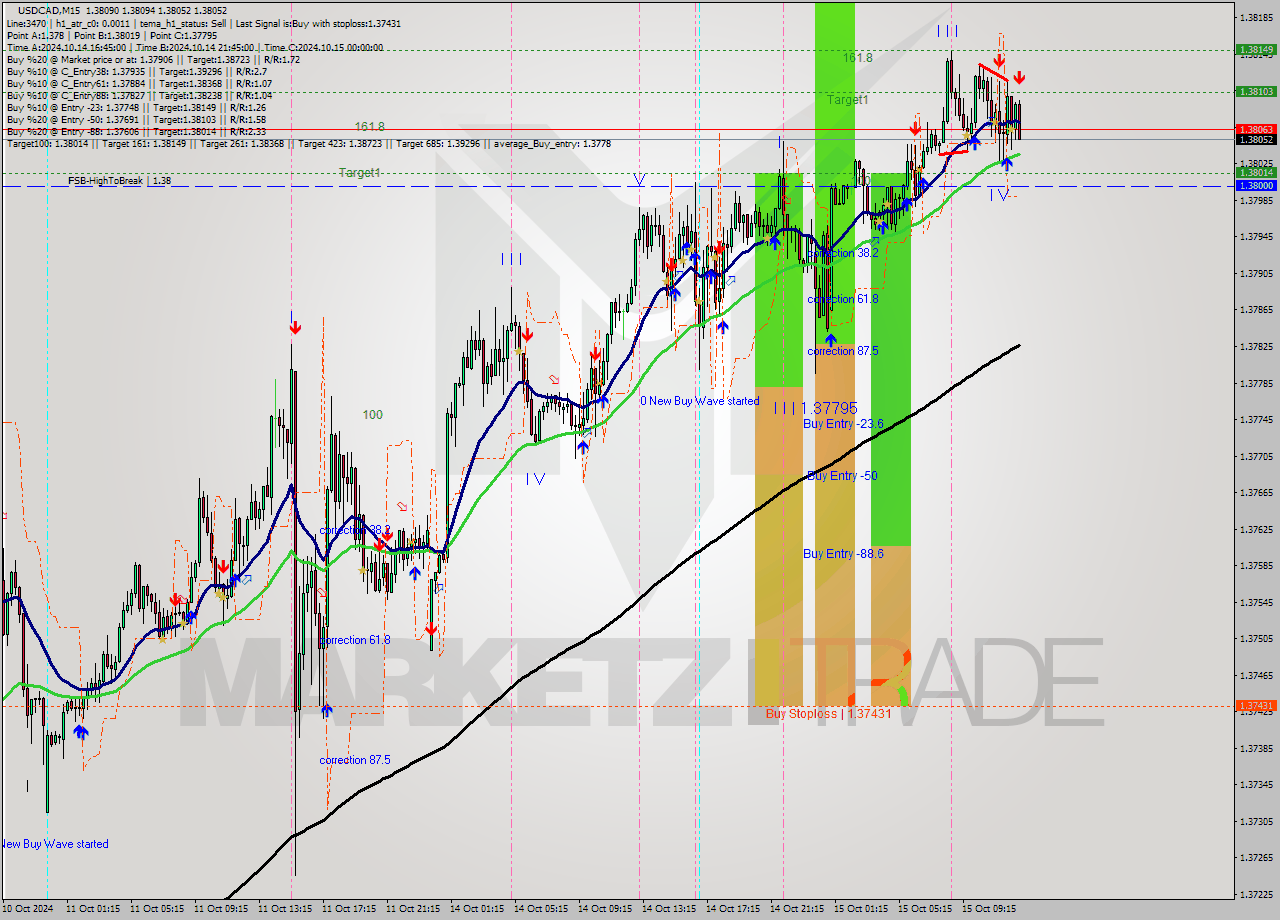 USDCAD M15 Signal