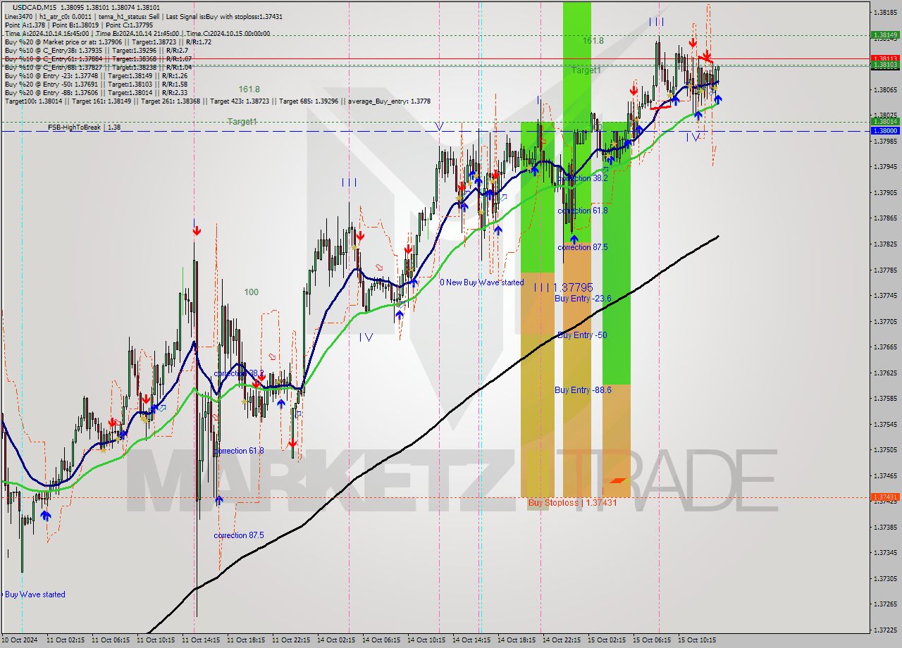 USDCAD M15 Signal