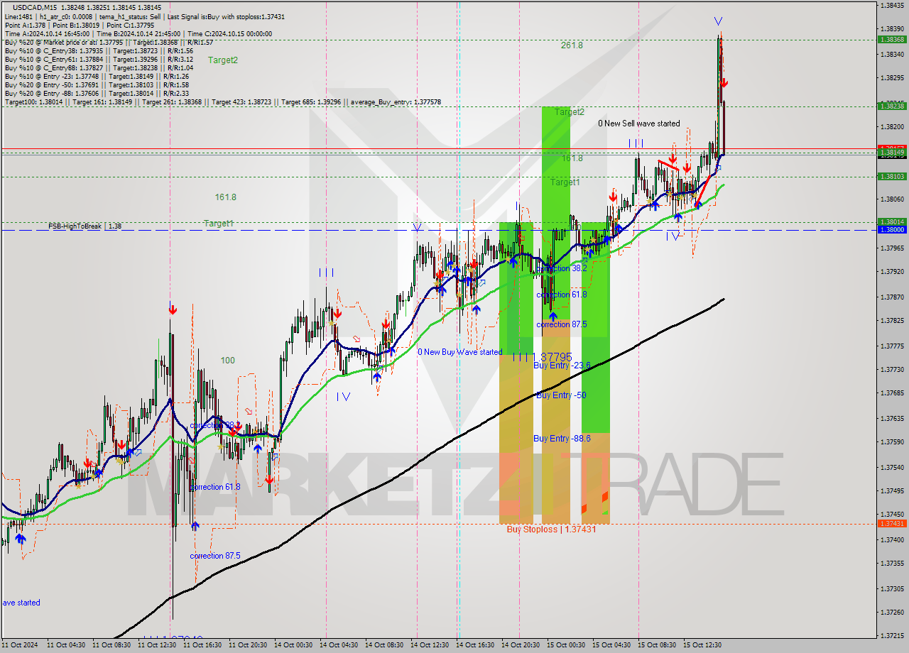 USDCAD M15 Signal