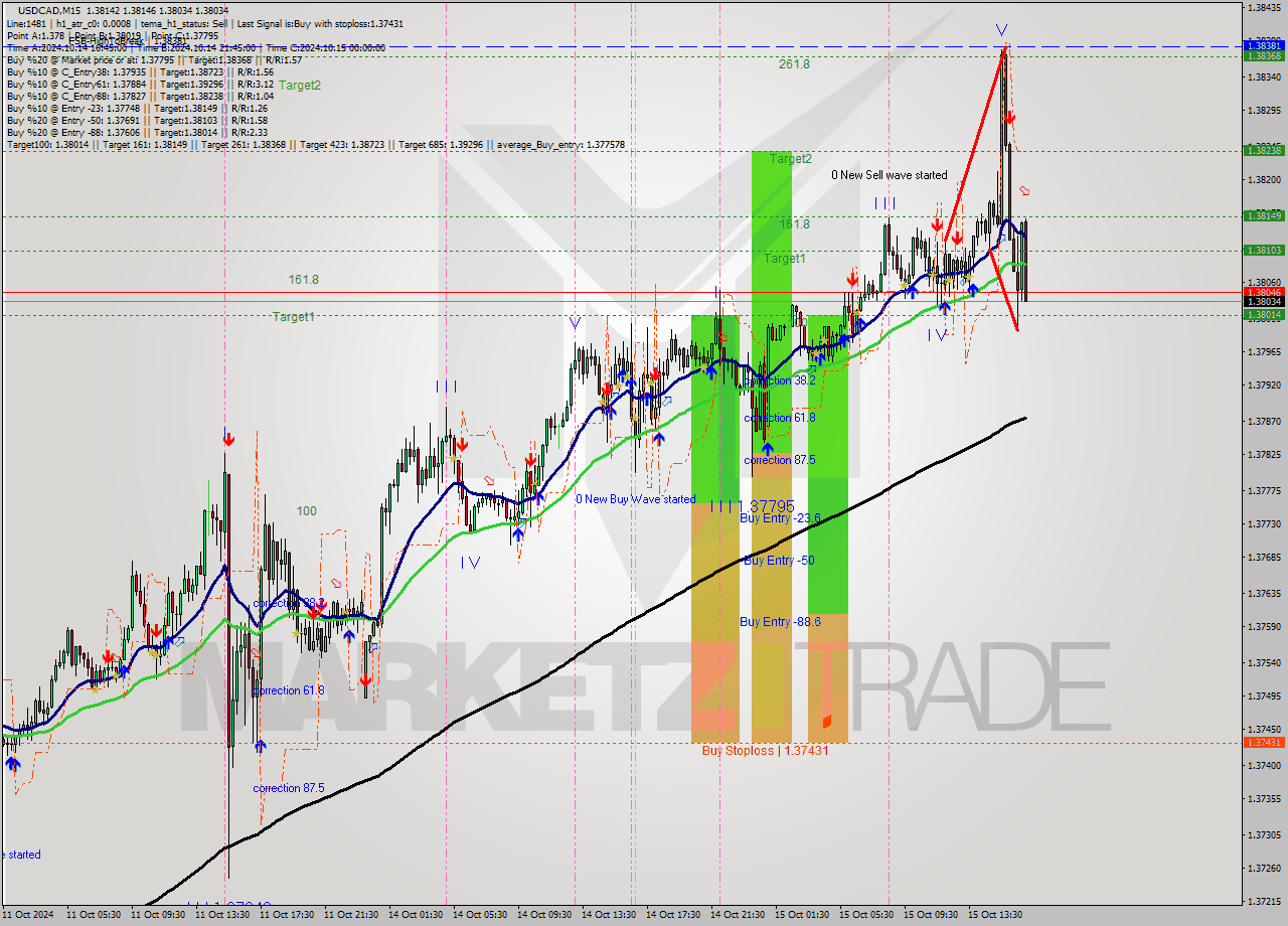 USDCAD M15 Signal