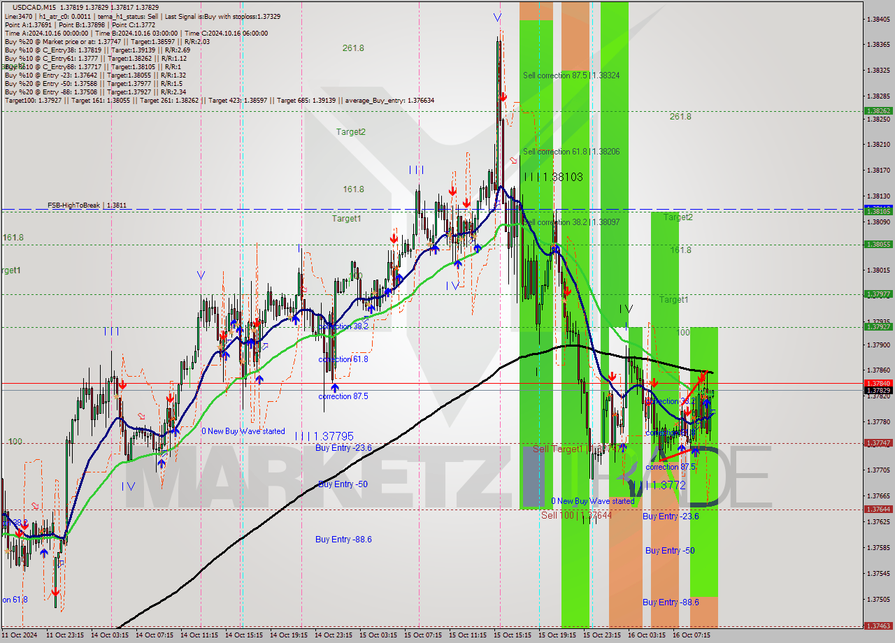 USDCAD M15 Signal