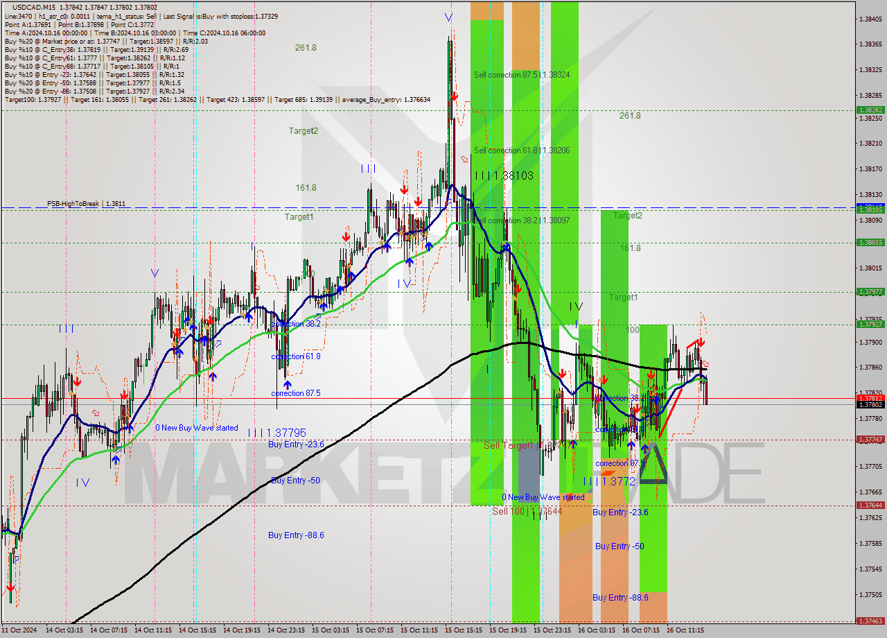 USDCAD M15 Signal