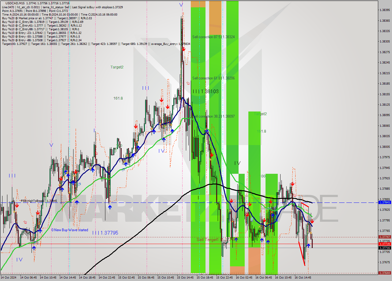 USDCAD M15 Signal