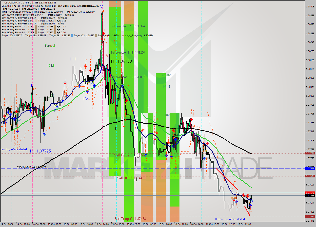 USDCAD M15 Signal