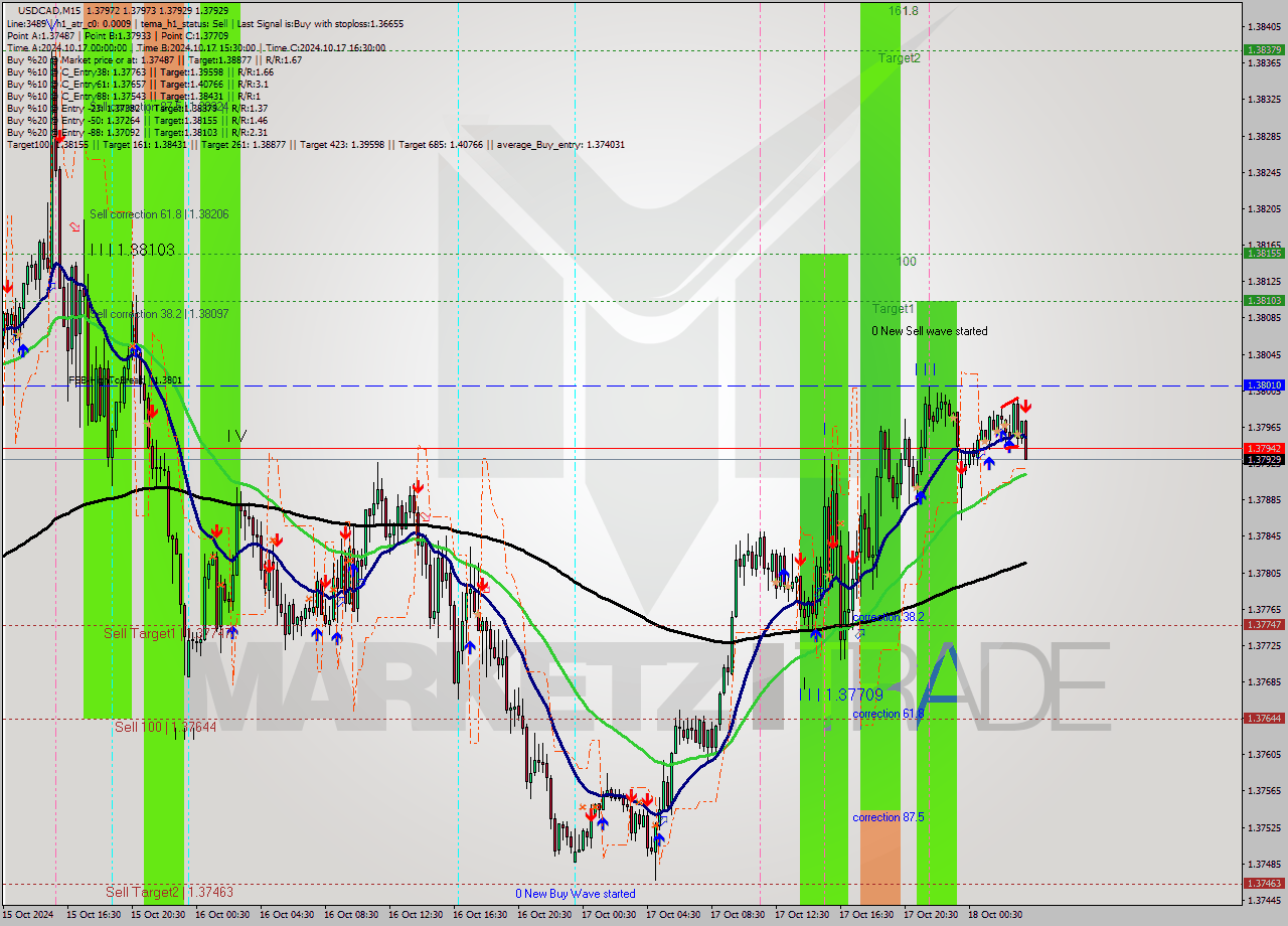 USDCAD M15 Signal