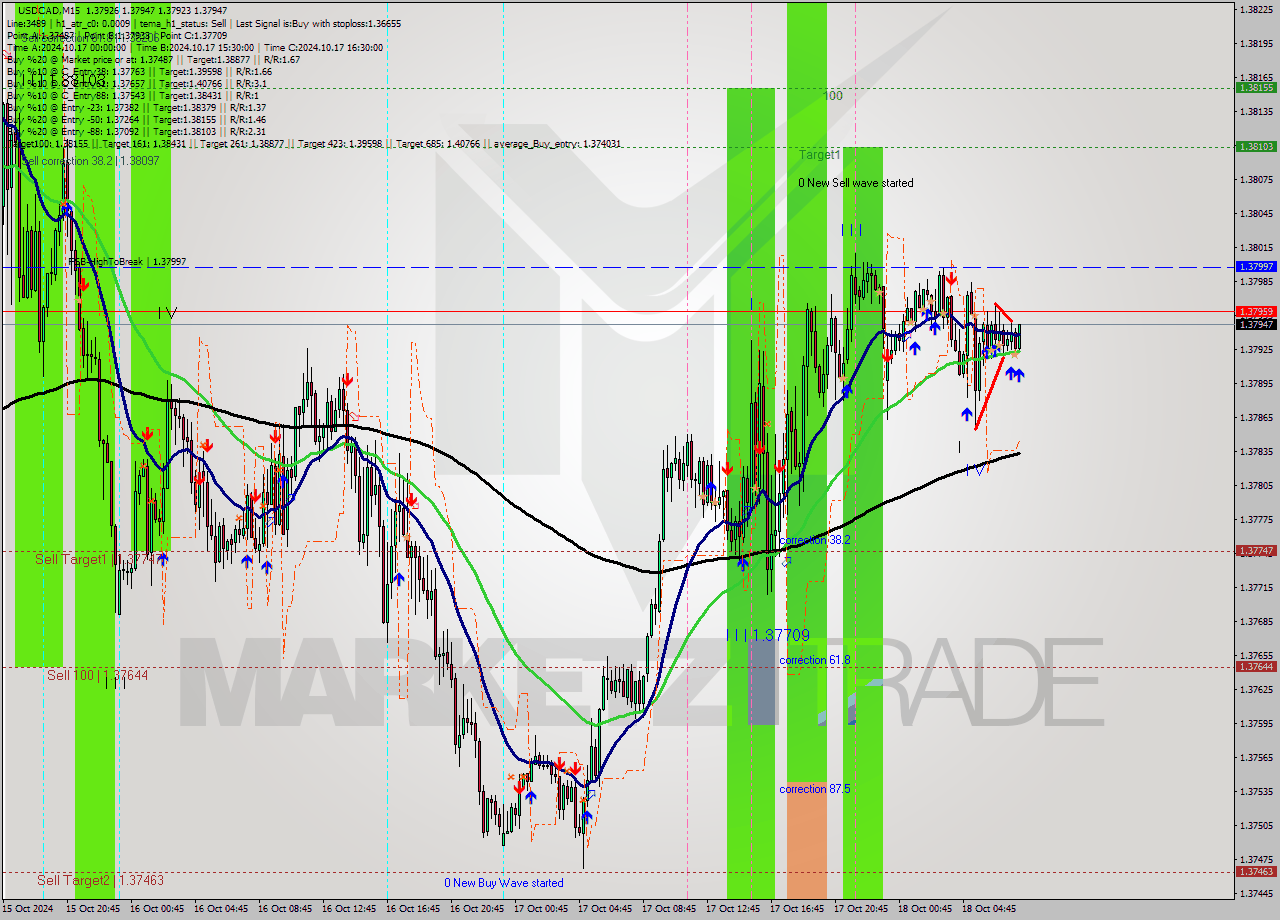 USDCAD M15 Signal