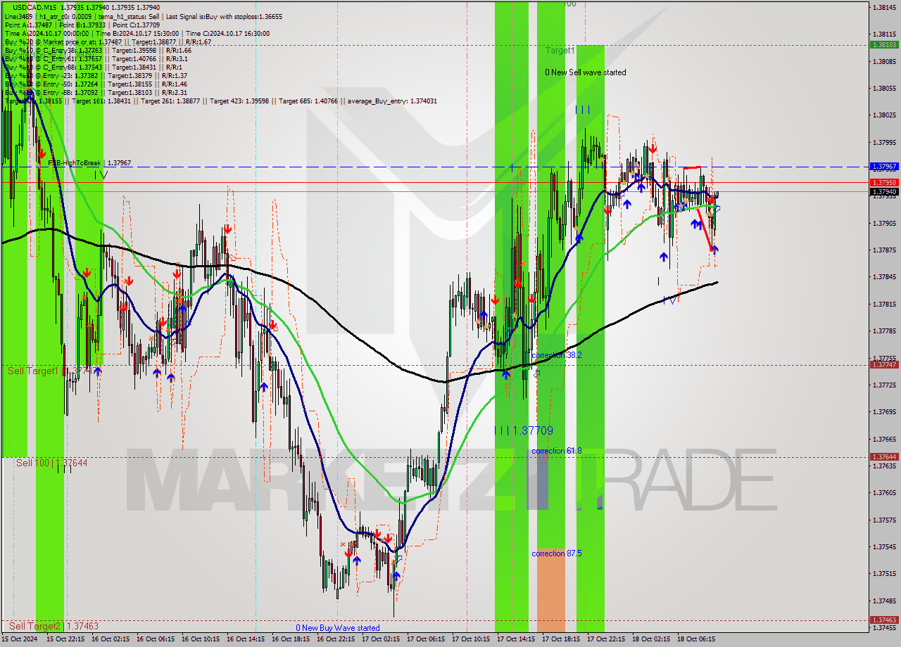 USDCAD M15 Signal