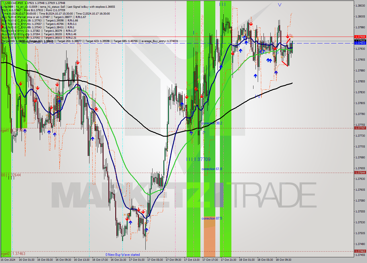 USDCAD M15 Signal