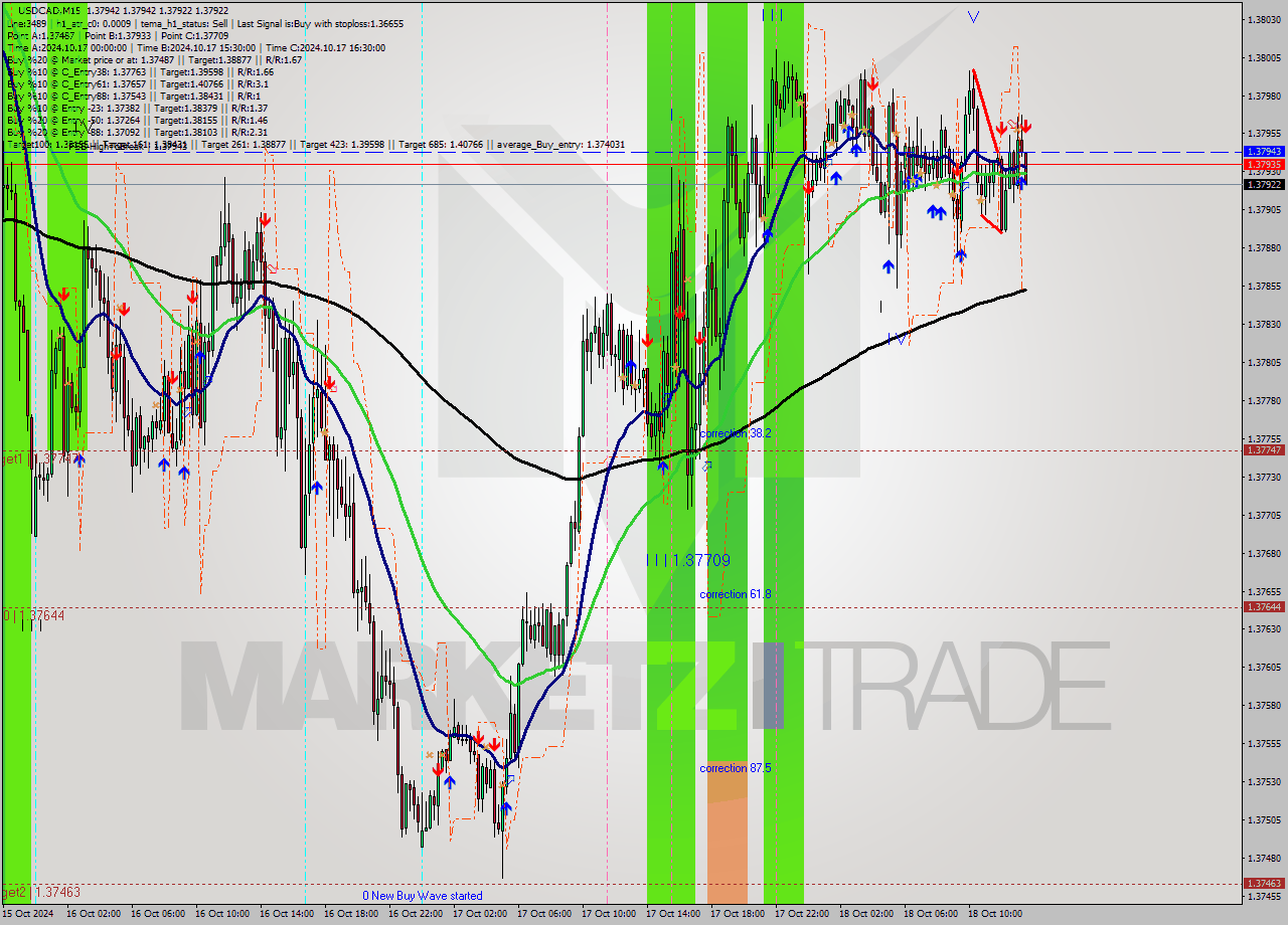 USDCAD M15 Signal