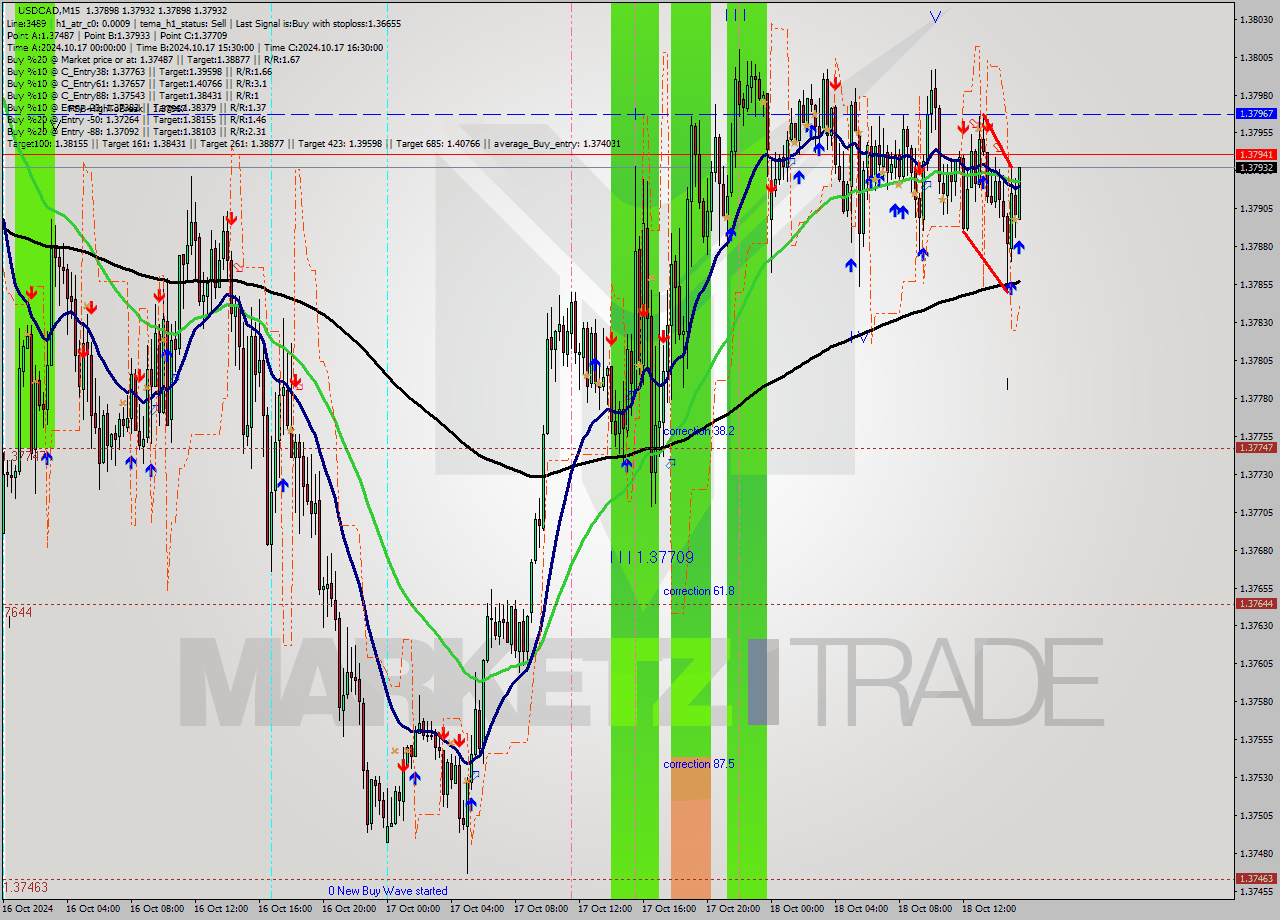 USDCAD M15 Signal