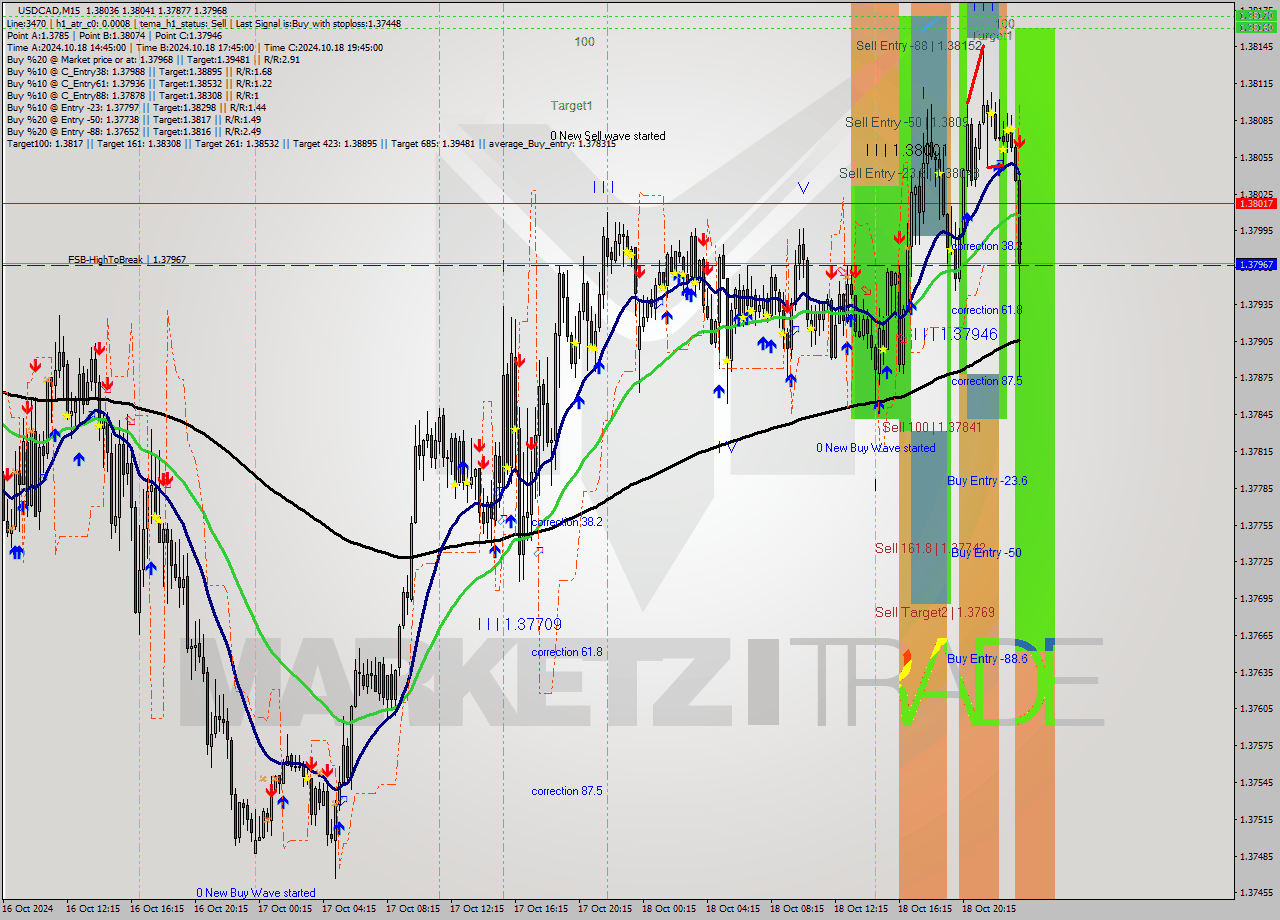 USDCAD M15 Signal