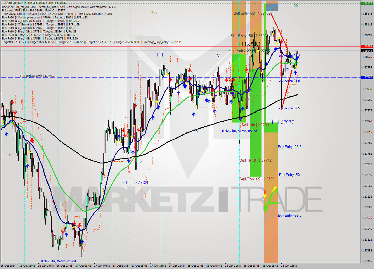 USDCAD M15 Signal