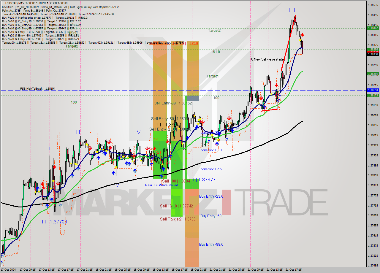 USDCAD M15 Signal