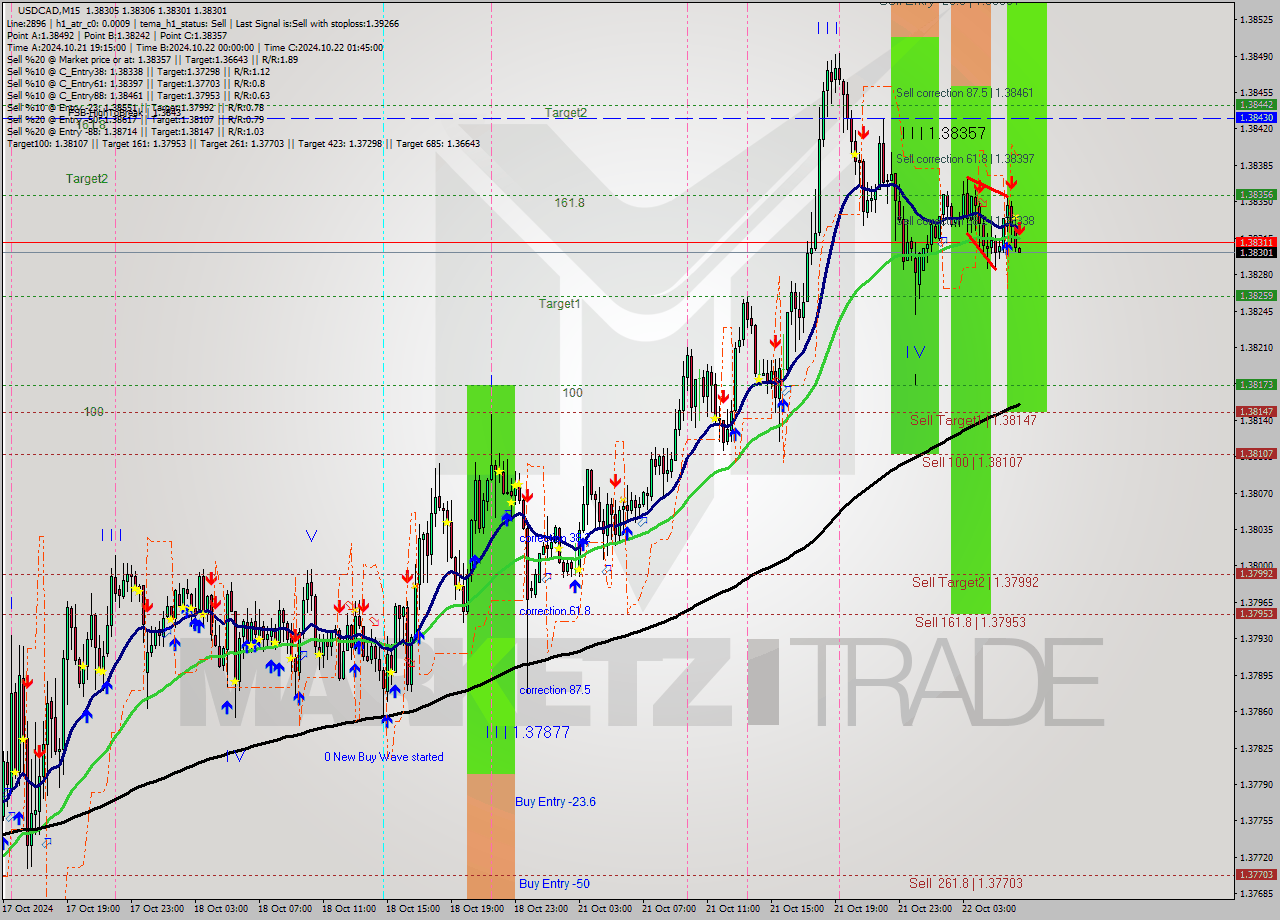 USDCAD M15 Signal