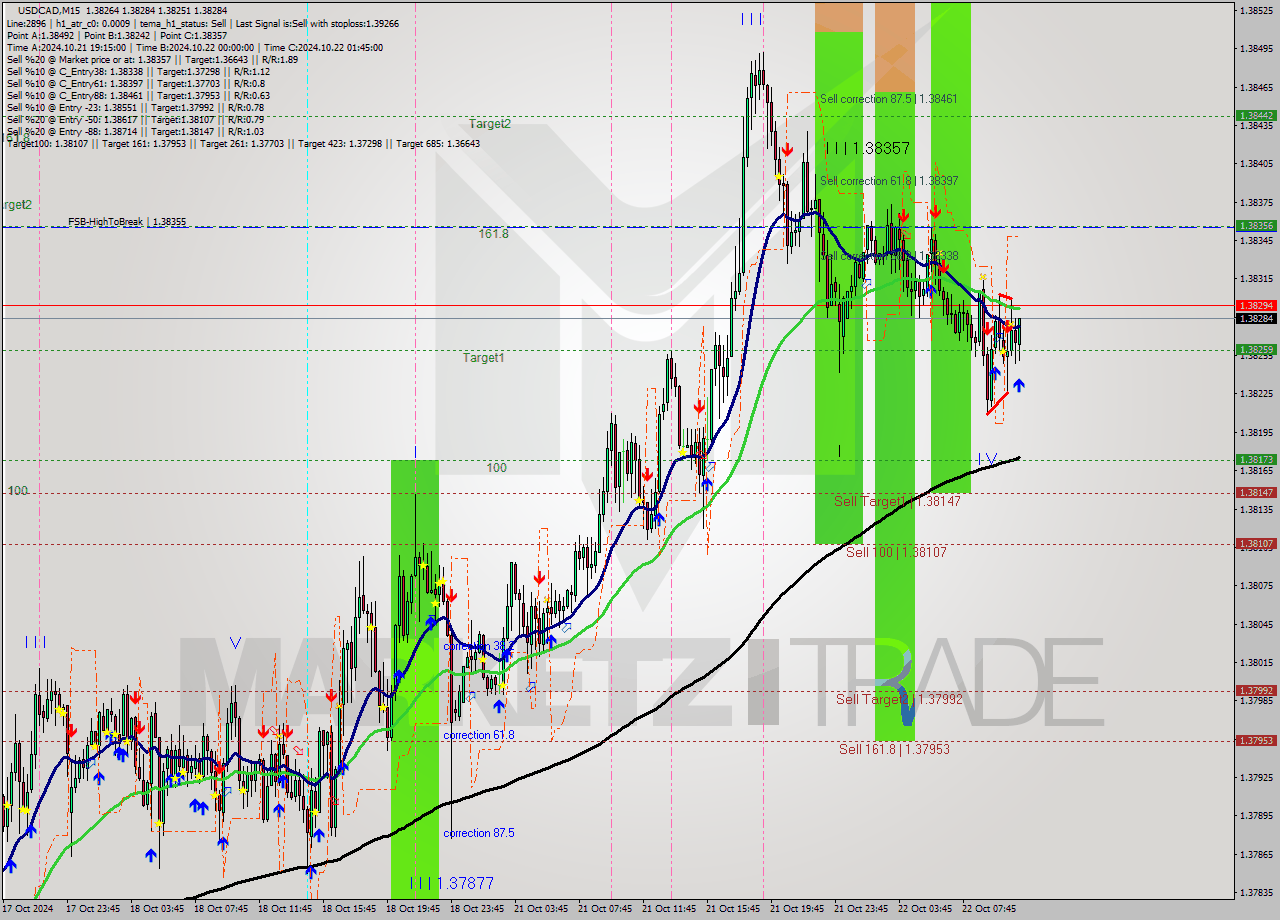 USDCAD M15 Signal