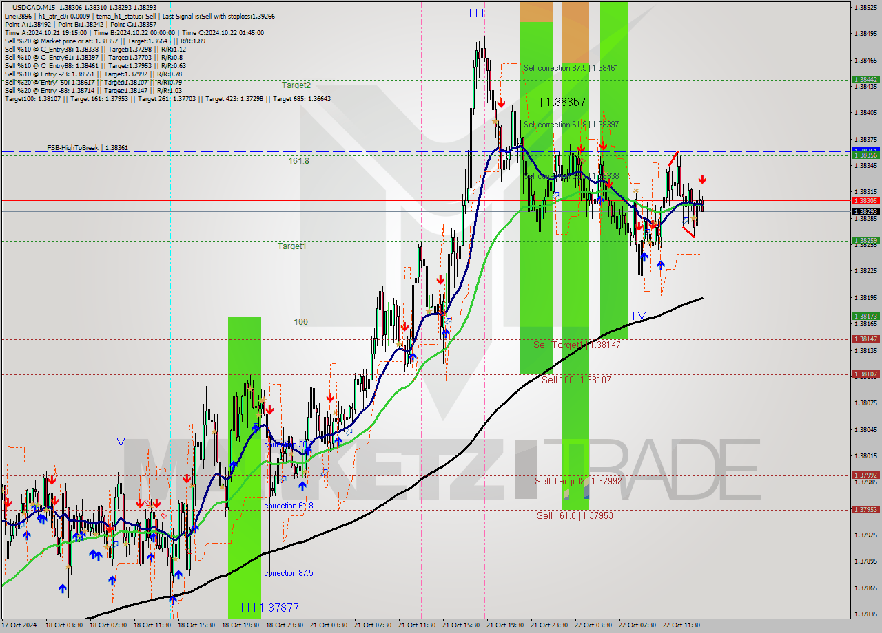 USDCAD M15 Signal