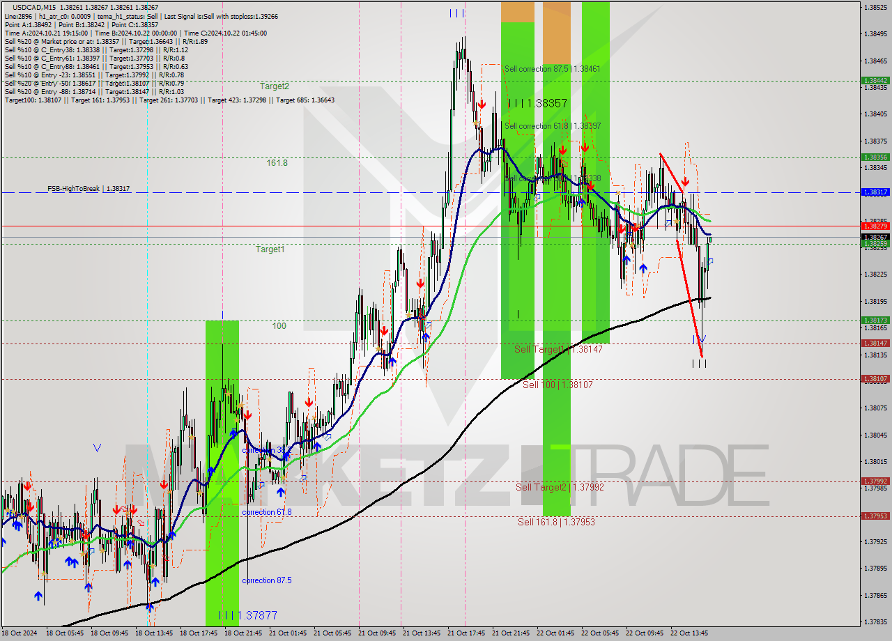 USDCAD M15 Signal