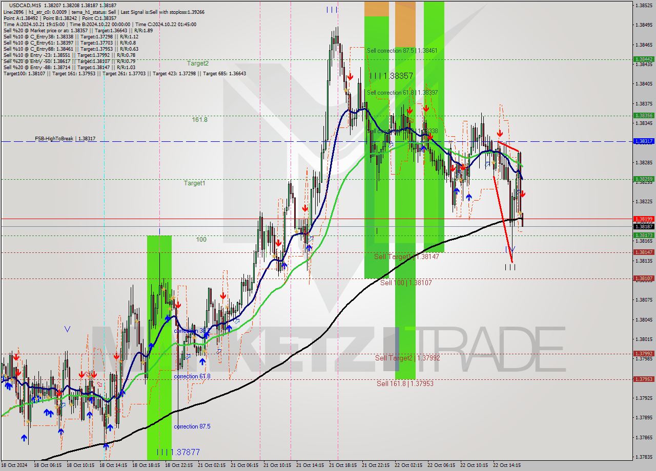 USDCAD M15 Signal