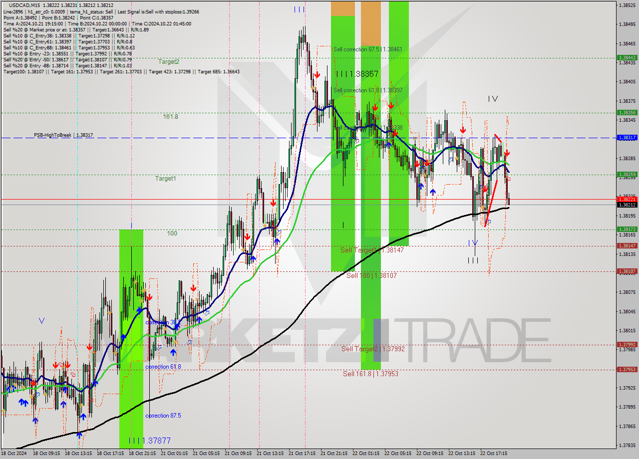 USDCAD M15 Signal