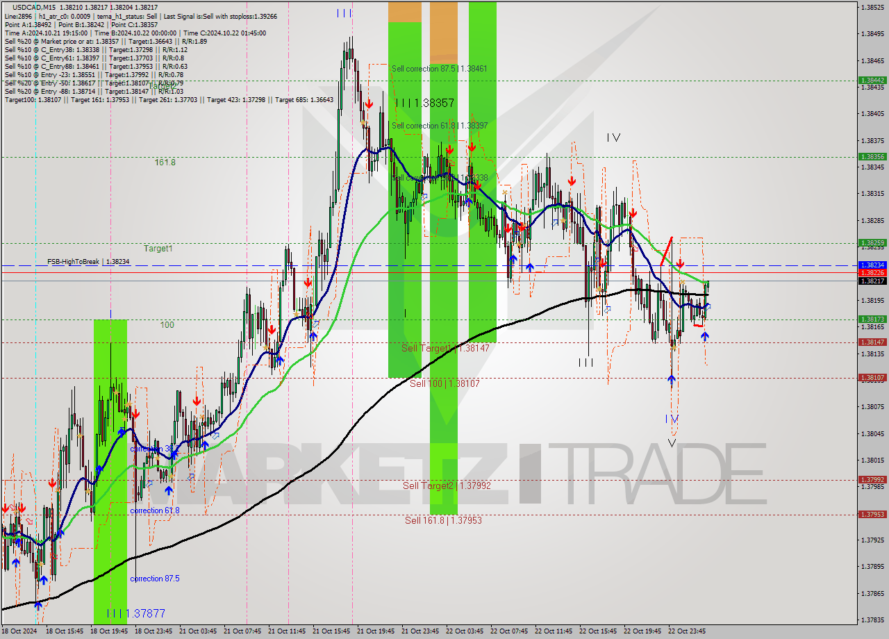 USDCAD M15 Signal