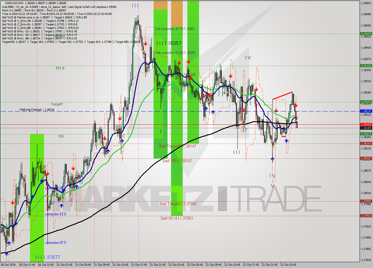 USDCAD M15 Signal