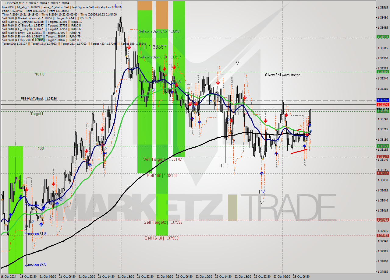 USDCAD M15 Signal