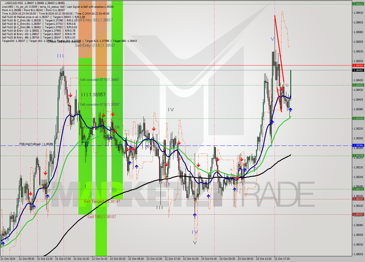 USDCAD M15 Signal