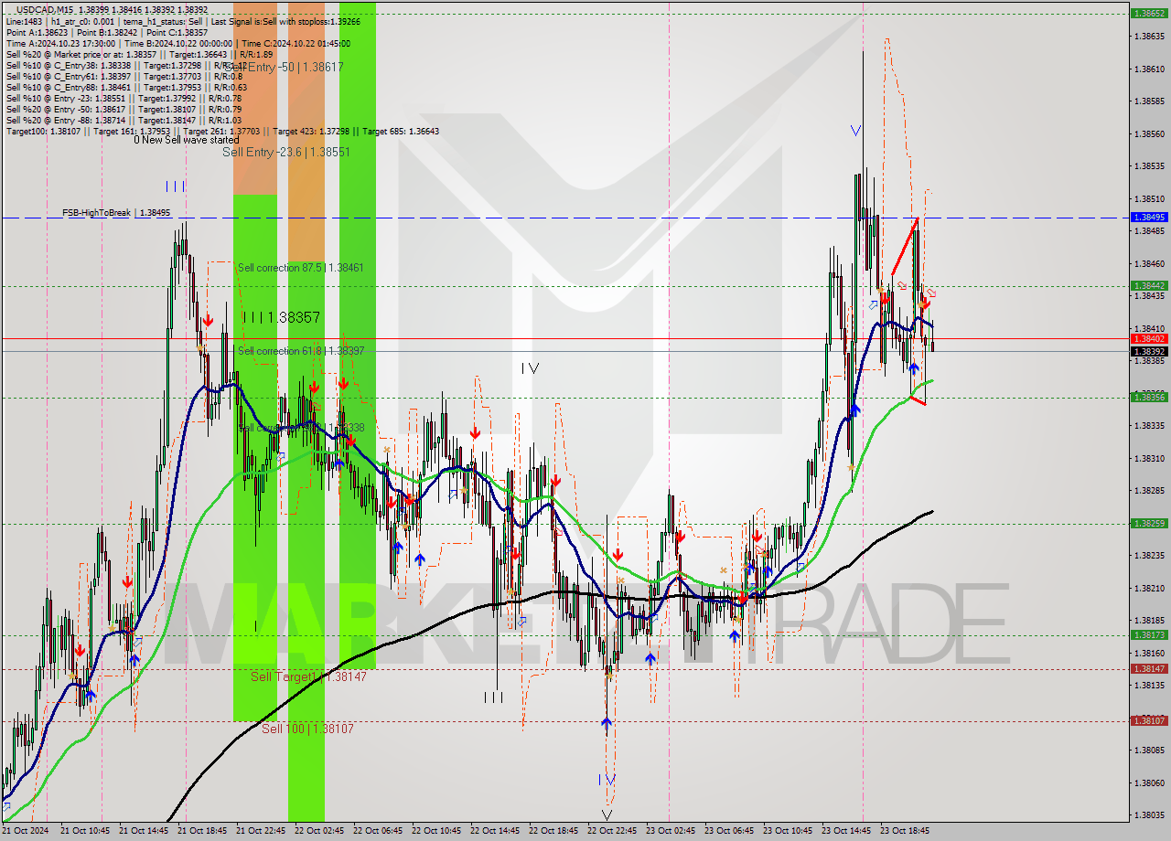 USDCAD M15 Signal