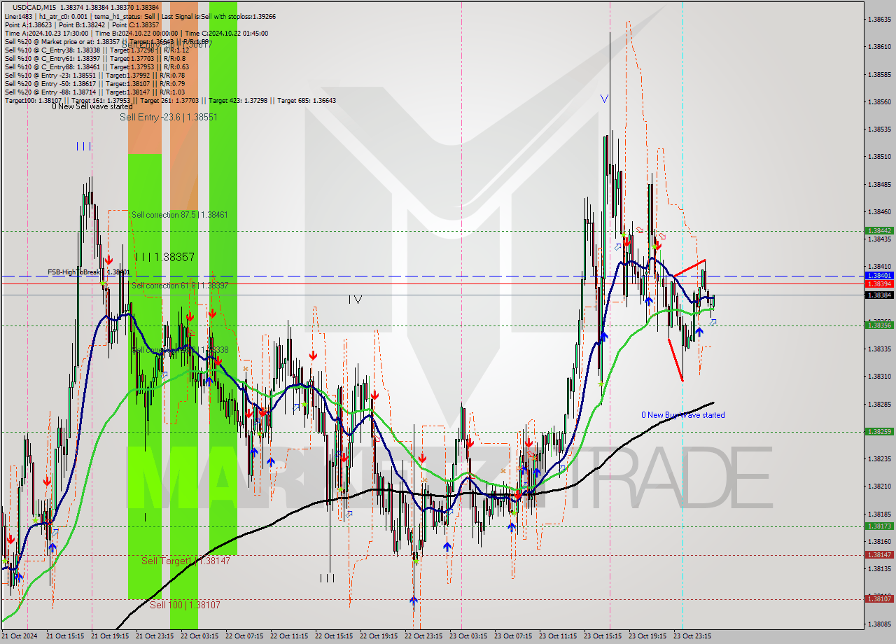 USDCAD M15 Signal