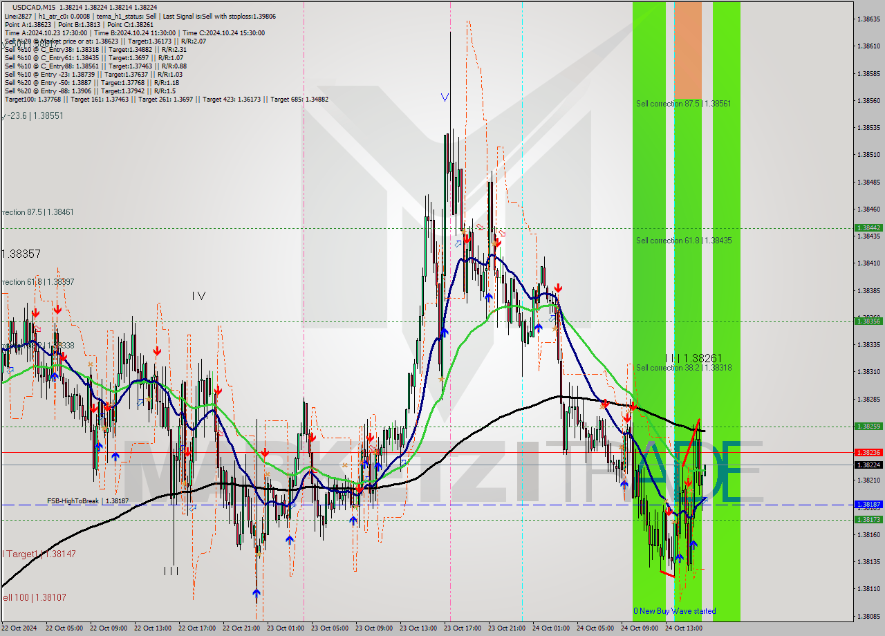 USDCAD M15 Signal