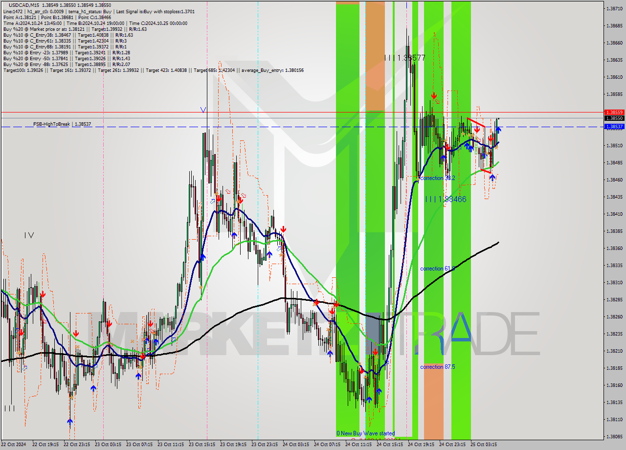 USDCAD M15 Signal