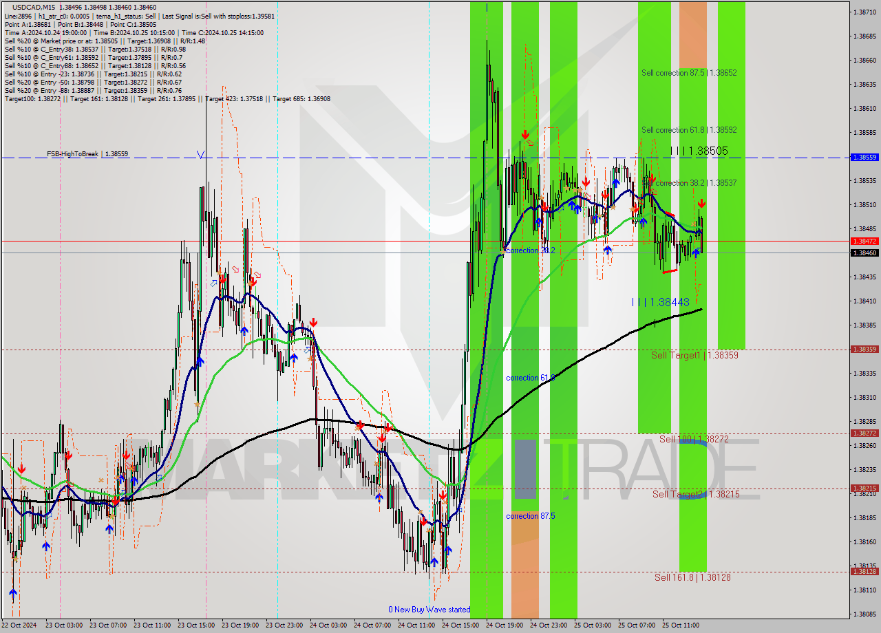 USDCAD M15 Signal