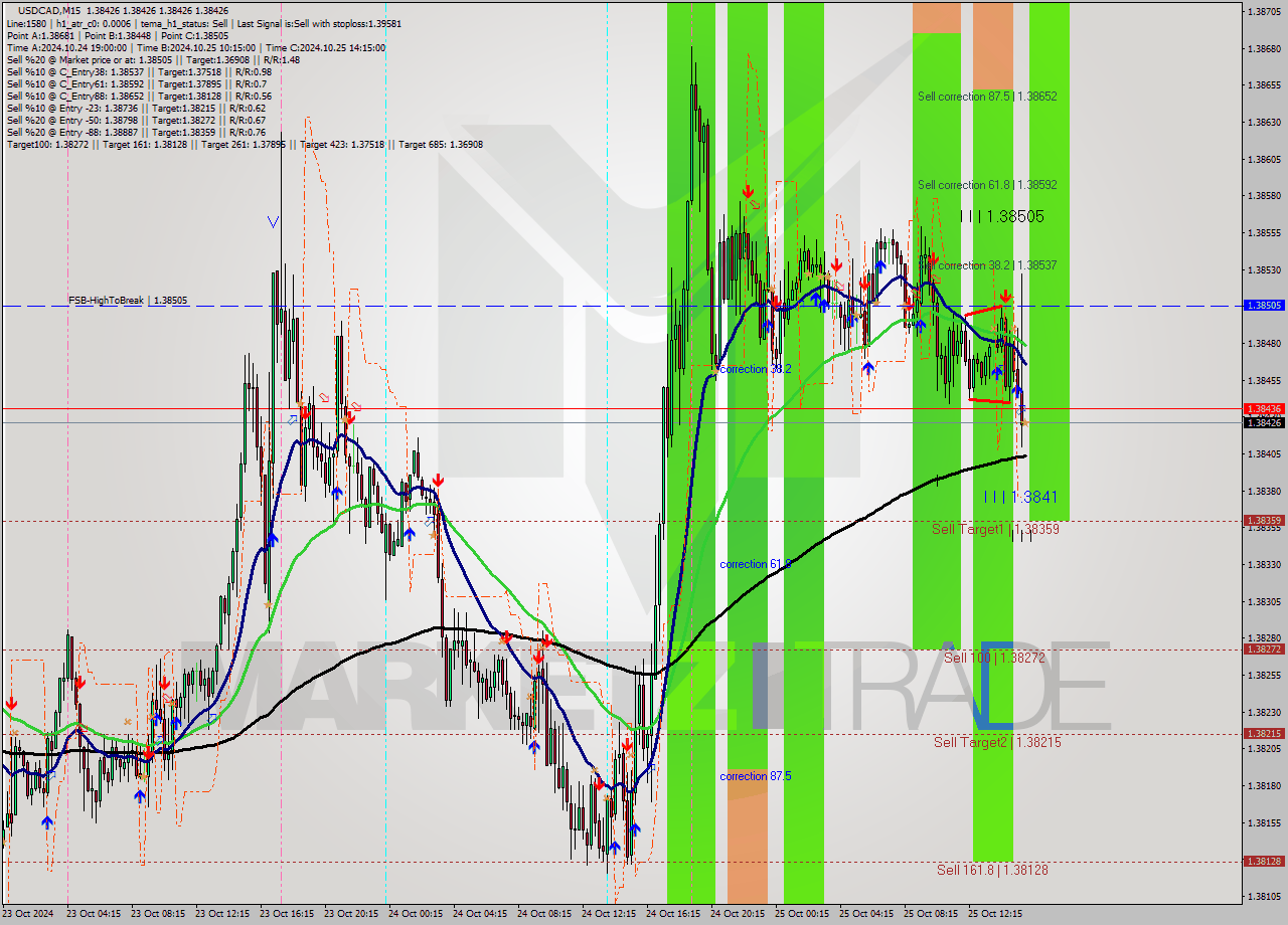 USDCAD M15 Signal