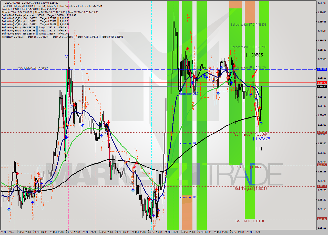 USDCAD M15 Signal