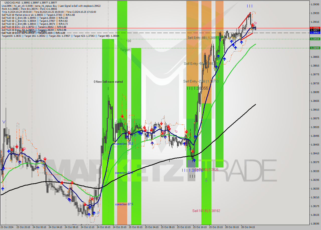 USDCAD M15 Signal