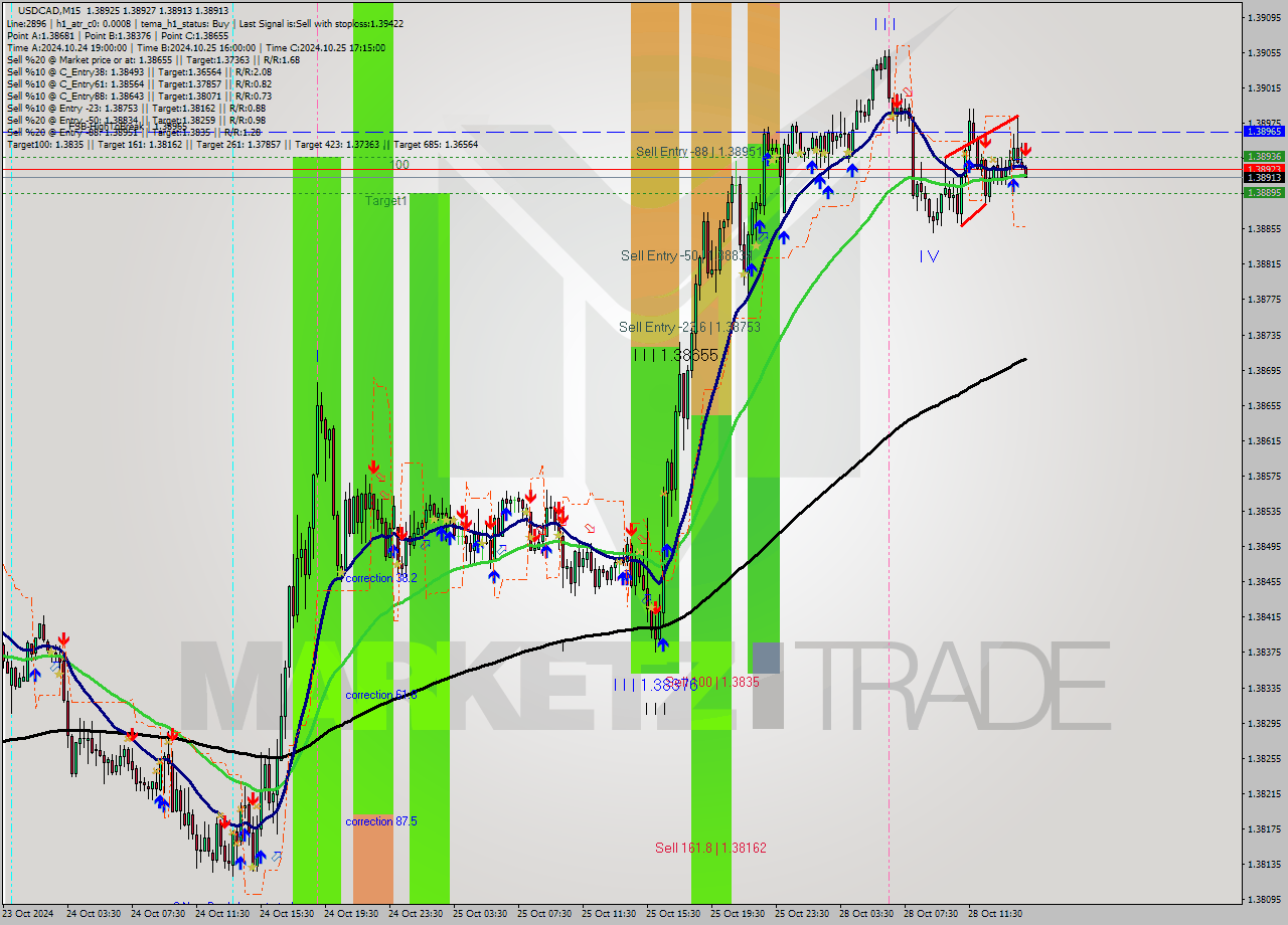 USDCAD M15 Signal