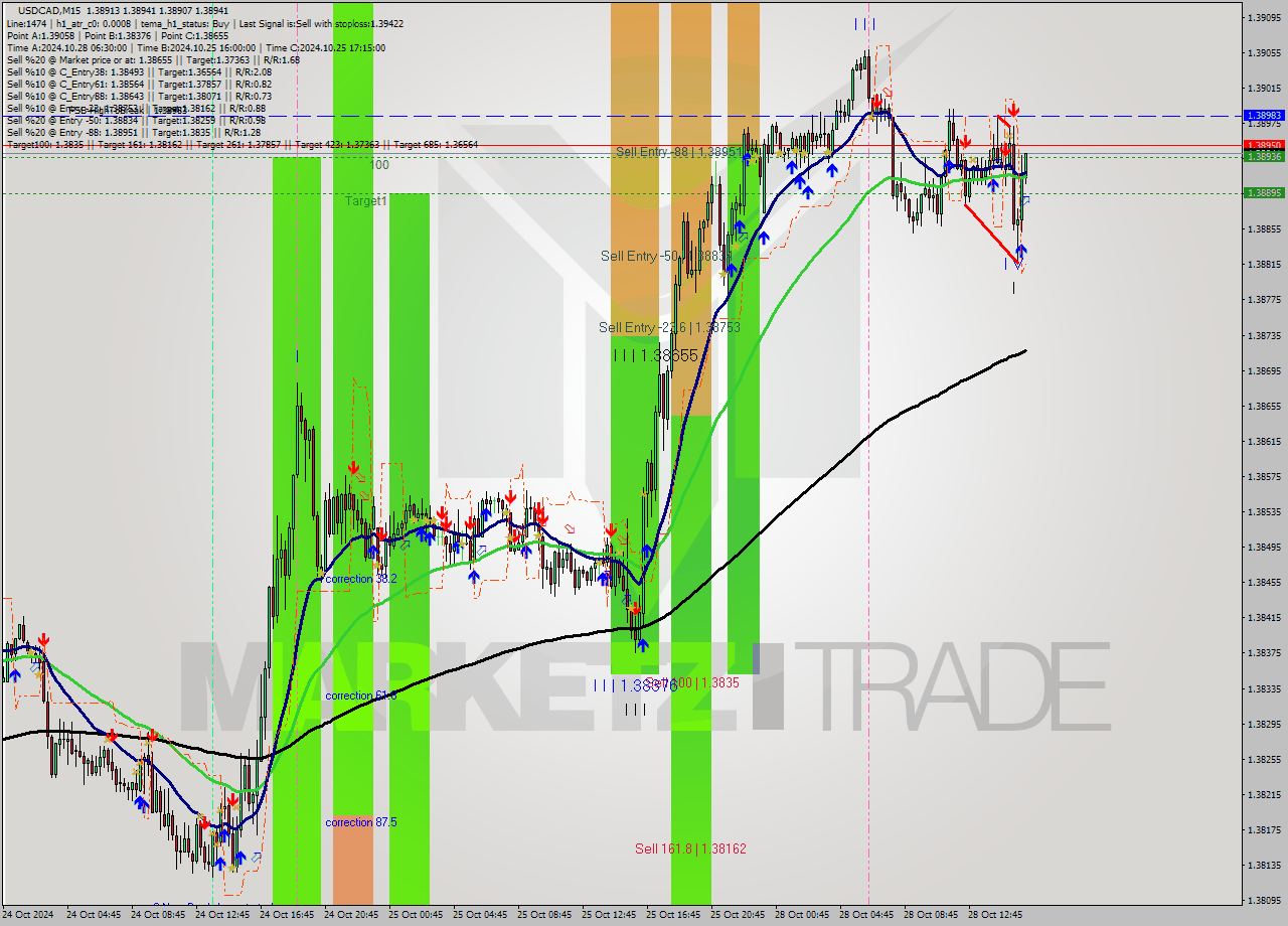 USDCAD M15 Signal