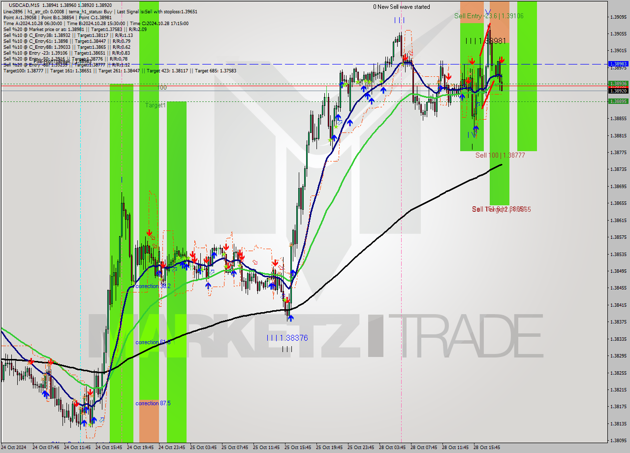 USDCAD M15 Signal