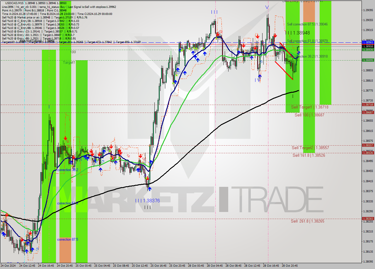 USDCAD M15 Signal