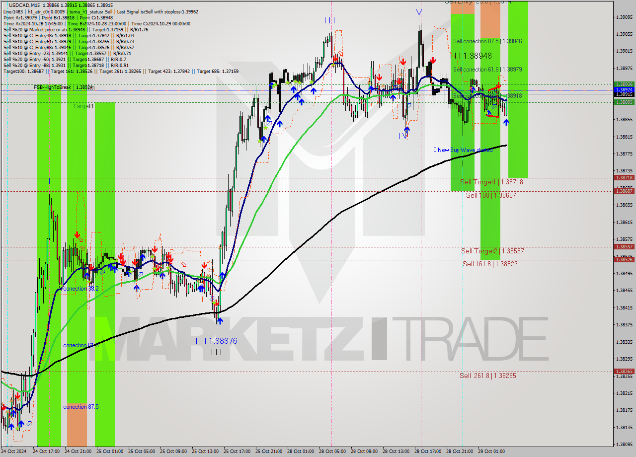 USDCAD M15 Signal