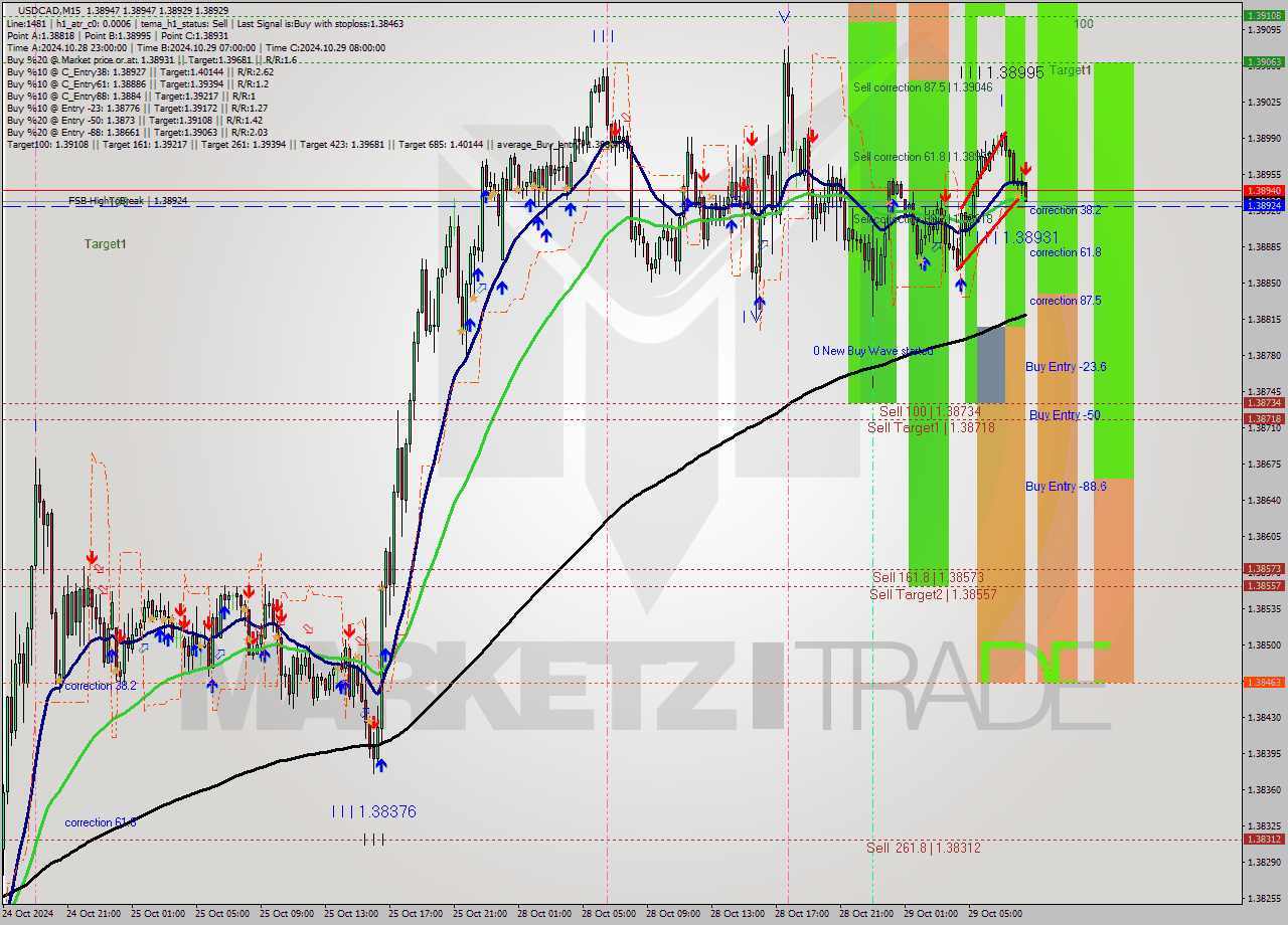 USDCAD M15 Signal