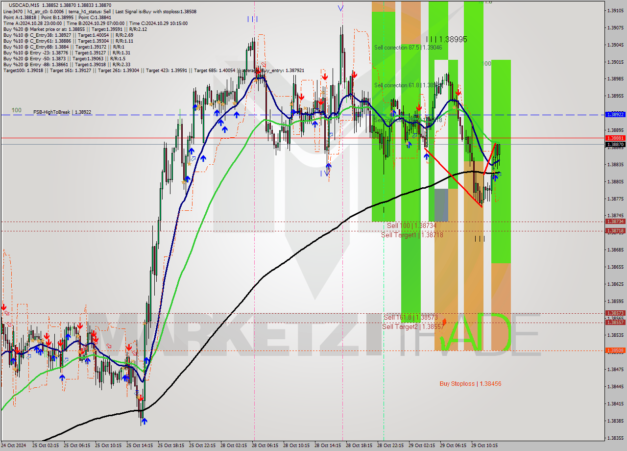 USDCAD M15 Signal