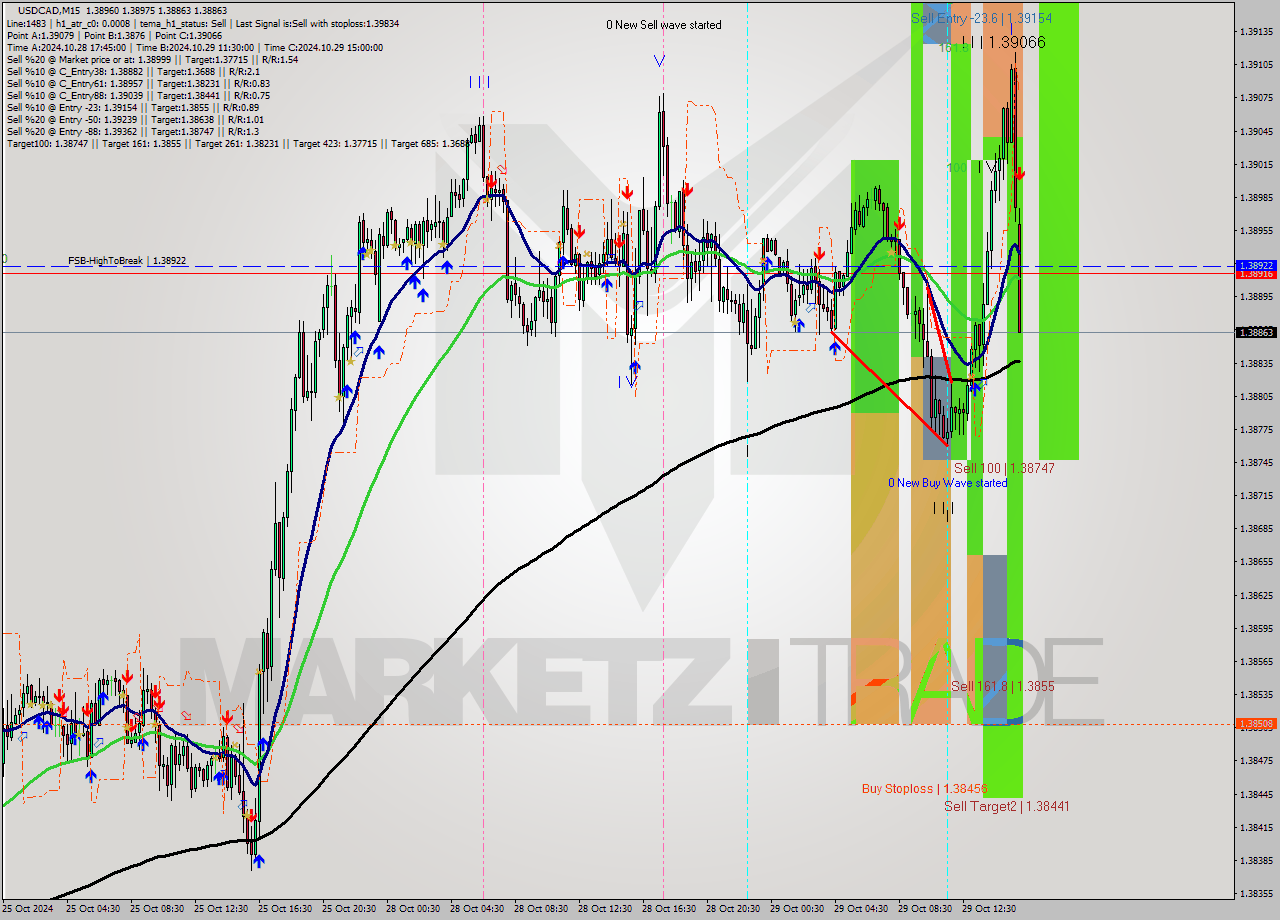 USDCAD M15 Signal