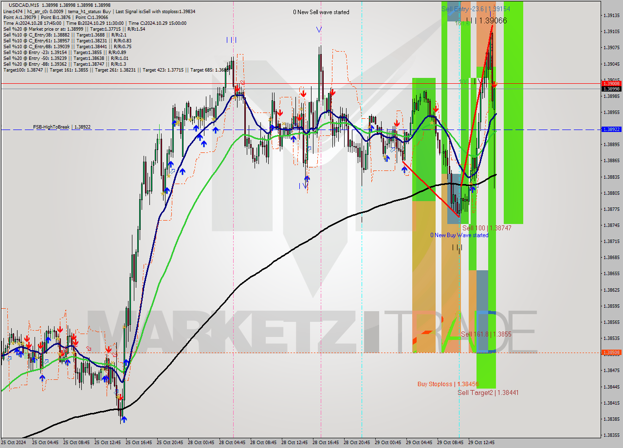 USDCAD M15 Signal