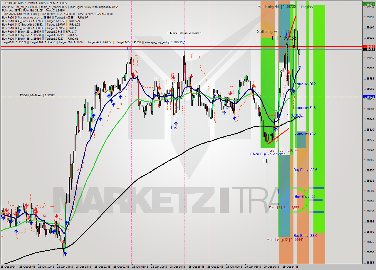 USDCAD M15 Signal