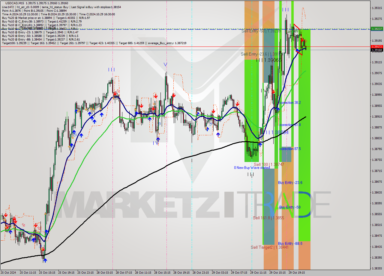 USDCAD M15 Signal