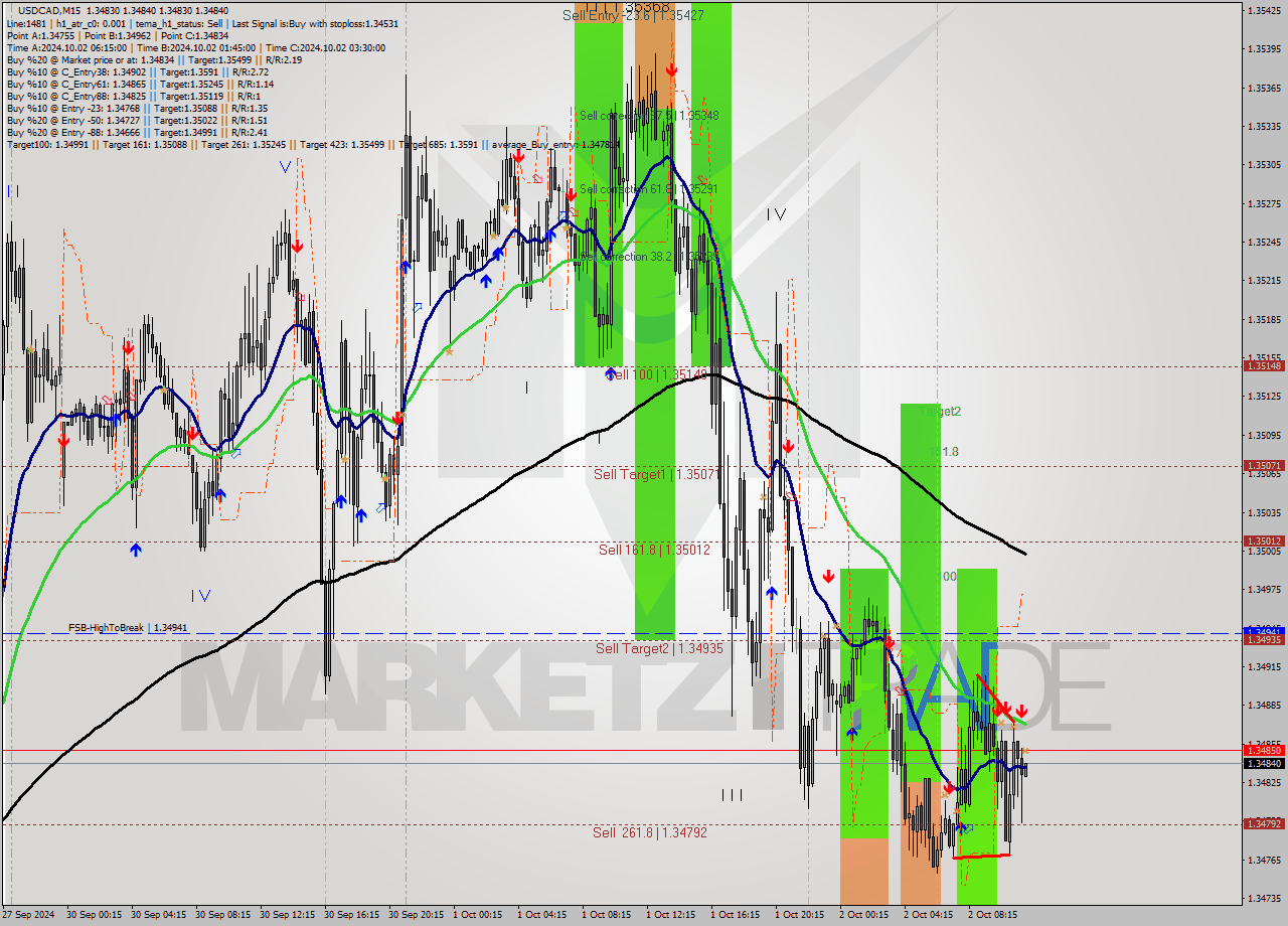 USDCAD M15 Analysis USDCAD M15 Signal