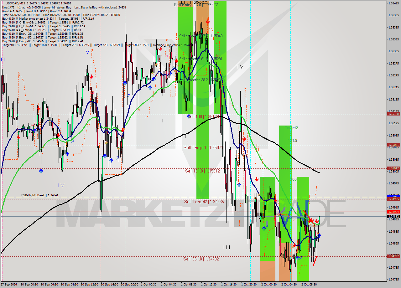 USDCAD M15 Analysis USDCAD M15 Signal
