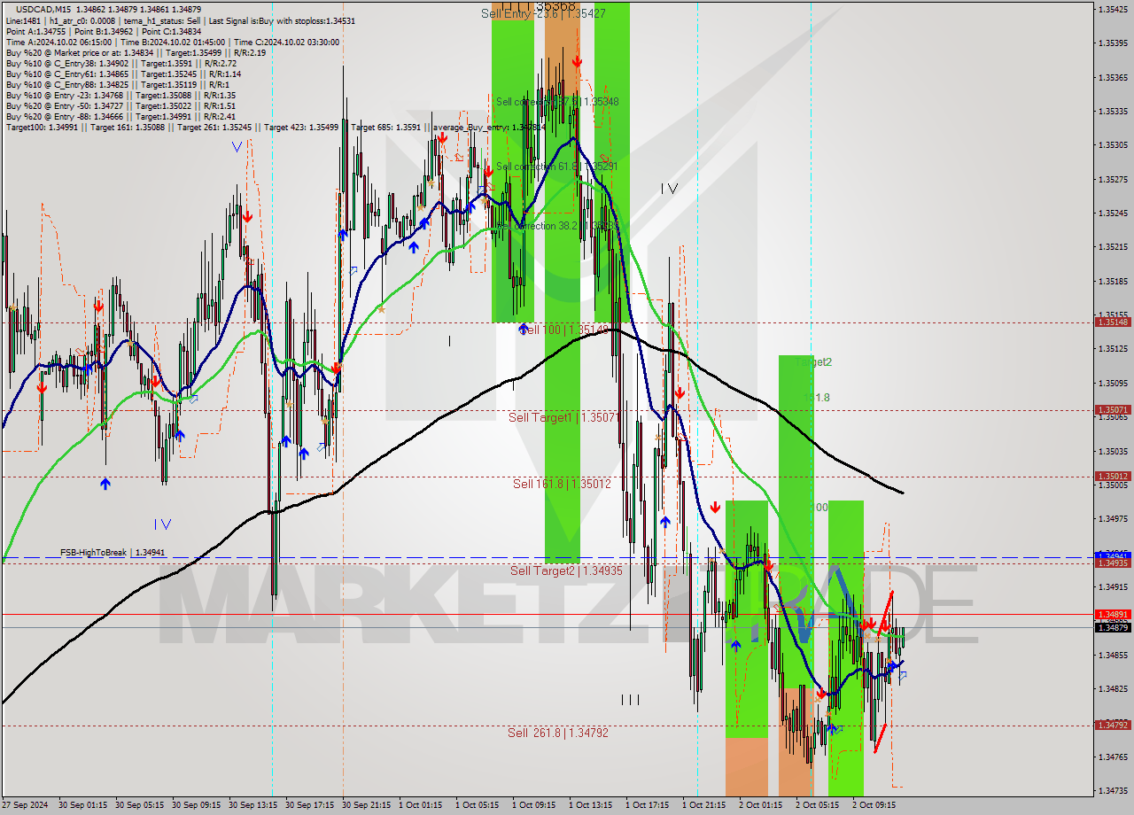 USDCAD M15 Analysis USDCAD M15 Signal